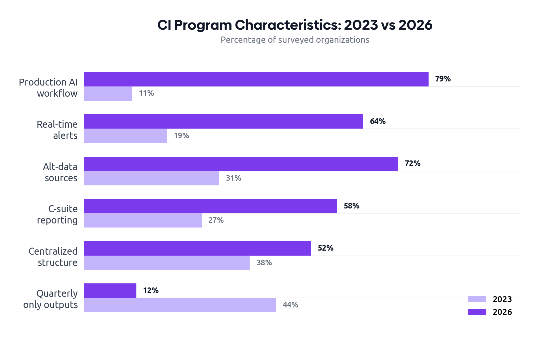CI Program Transformation: 2023 vs 2026 — paired horizontal bar chart showing dramatic increases across 8 metrics including team size, budget, C-suite reporting, and AI adoption