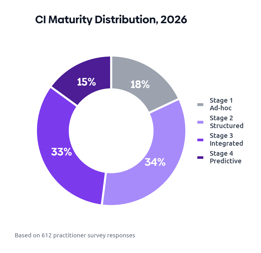 CI Maturity Distribution: donut chart showing Stage 1 Ad-hoc (18%), Stage 2 Structured (34%), Stage 3 Integrated (33%), Stage 4 Predictive (15%)