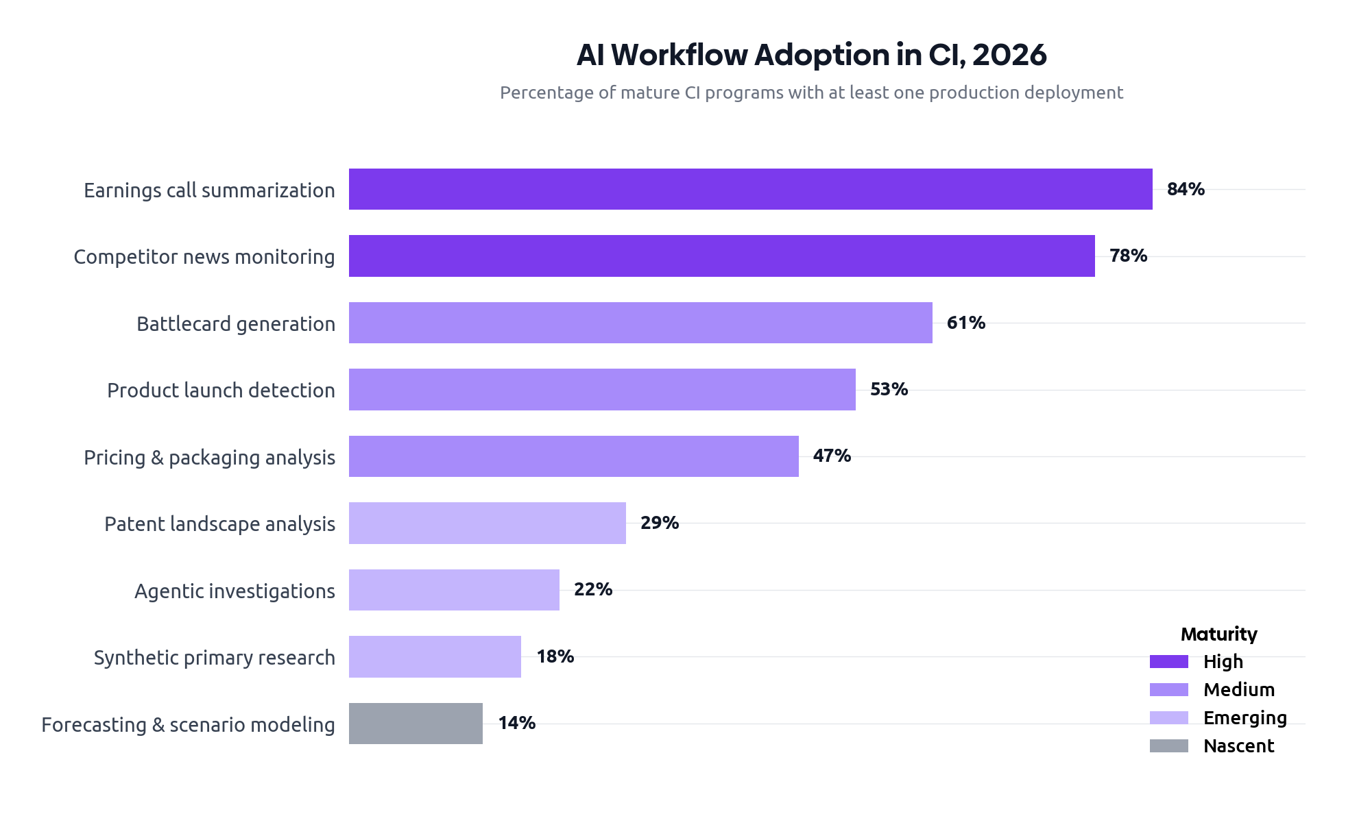 AI Workflow Adoption in CI: horizontal bar chart showing 9 workflows from Earnings call summarization (84%) down to Forecasting & scenario modeling (14%), color-coded by maturity level