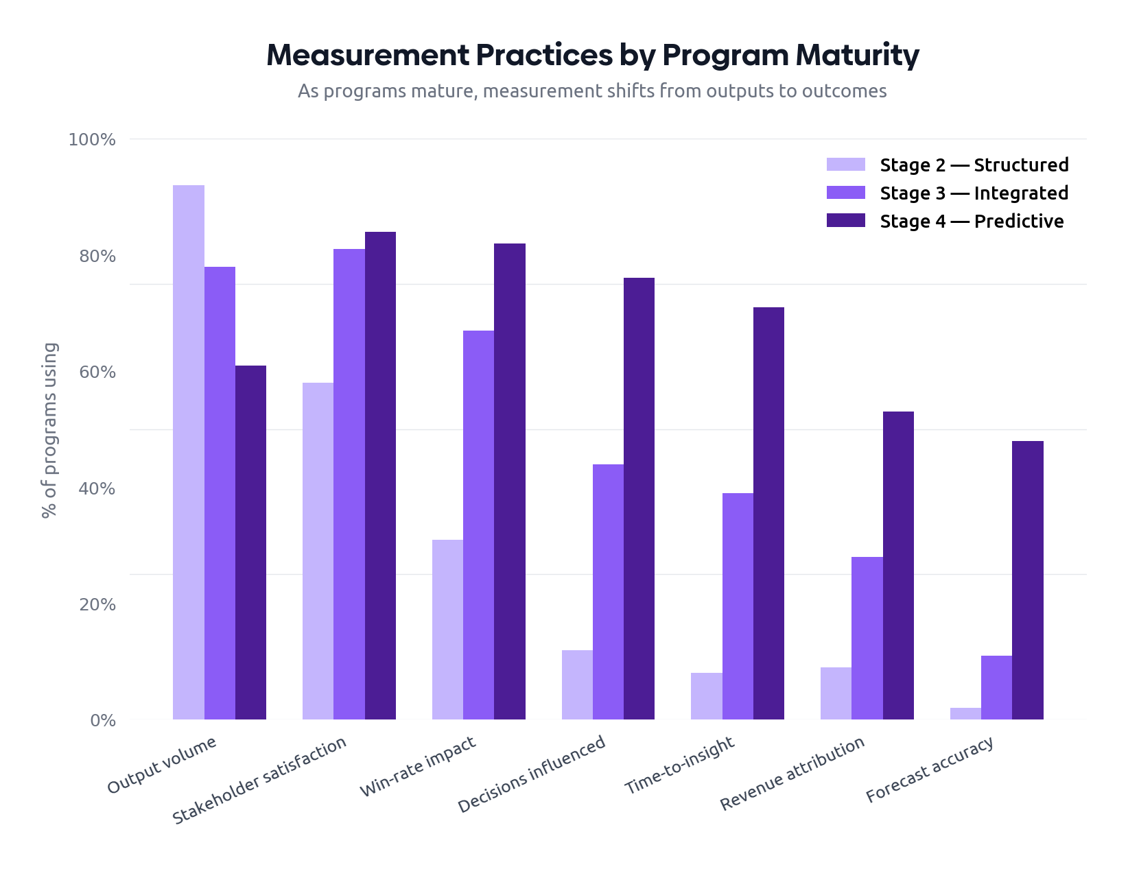 Measurement Practices by Program Maturity: grouped vertical bar chart showing 7 metrics across Stage 2, 3, and 4 maturity levels