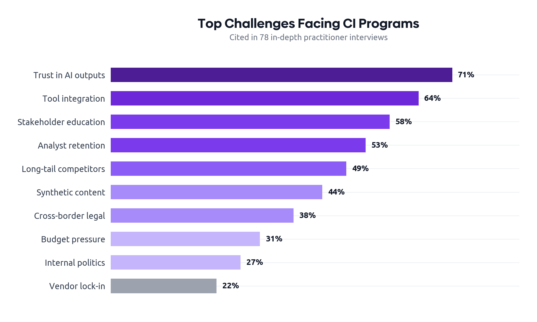 Top CI Challenges in 2026: horizontal bar chart showing 10 challenges ranked by interview frequency, from Trust in AI outputs (71%) to Vendor lock-in (22%)