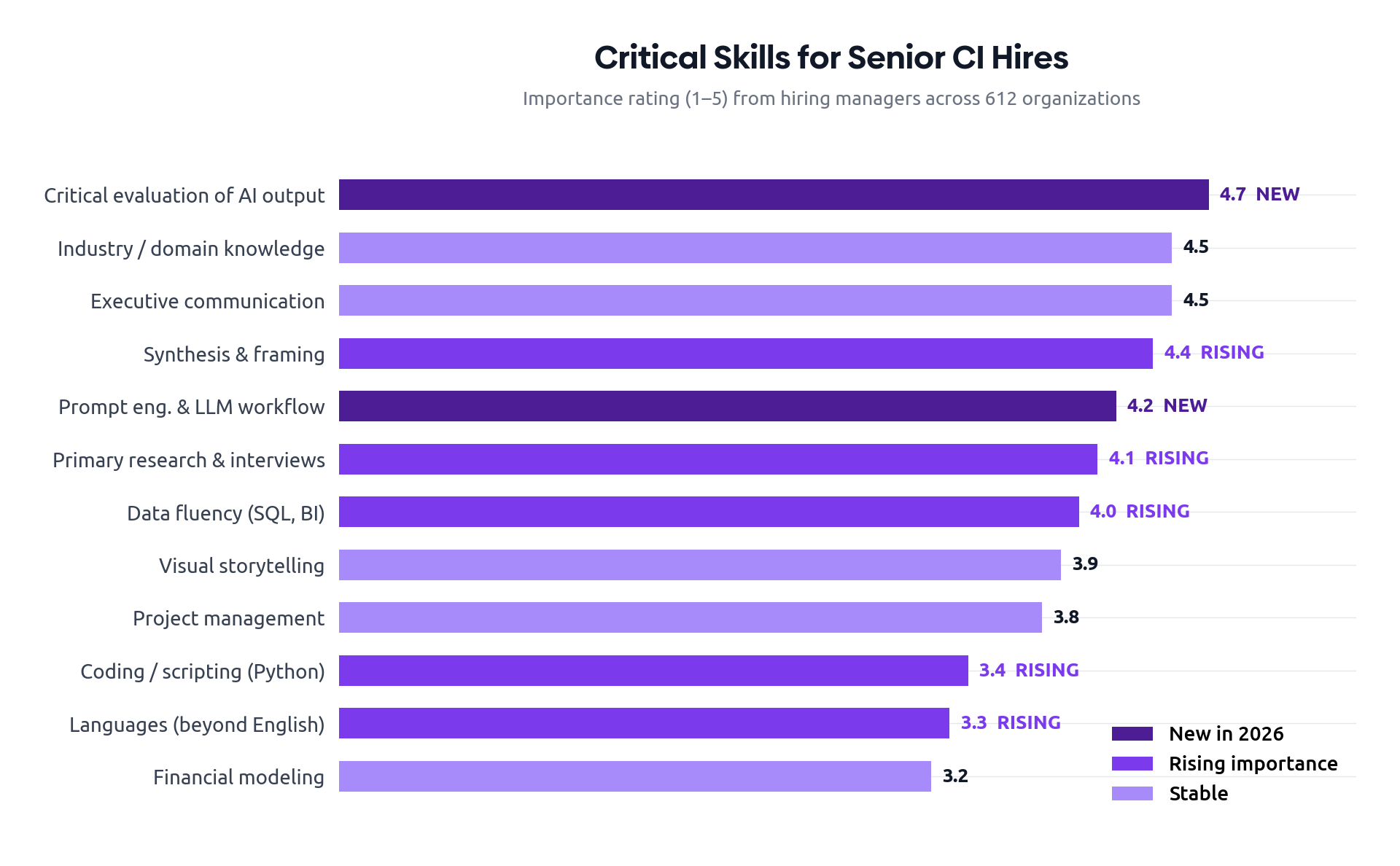 Critical Skills for Senior CI Hires: horizontal bar chart showing 12 skills rated 1–5 by importance, with NEW and RISING tags highlighting AI-related competencies