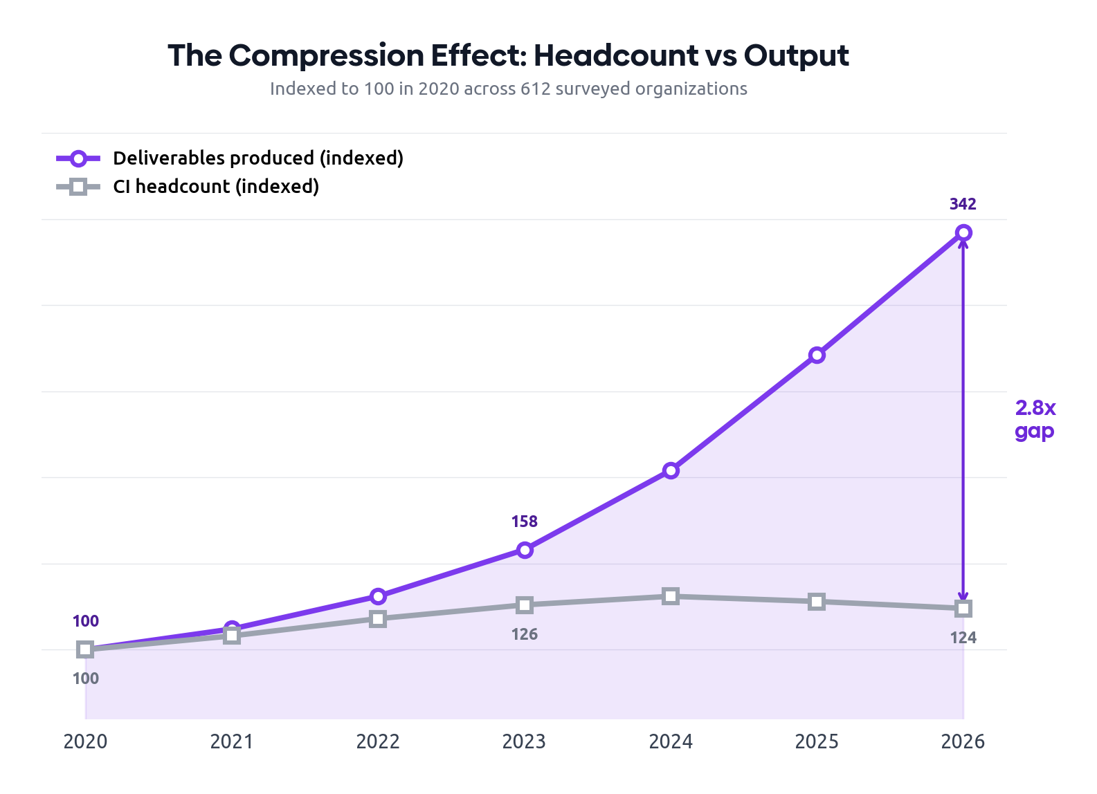 The Compression Effect: Headcount vs Output — line chart showing headcount indexed flat at 124 while deliverables index has risen to 342, a 2.8x gap