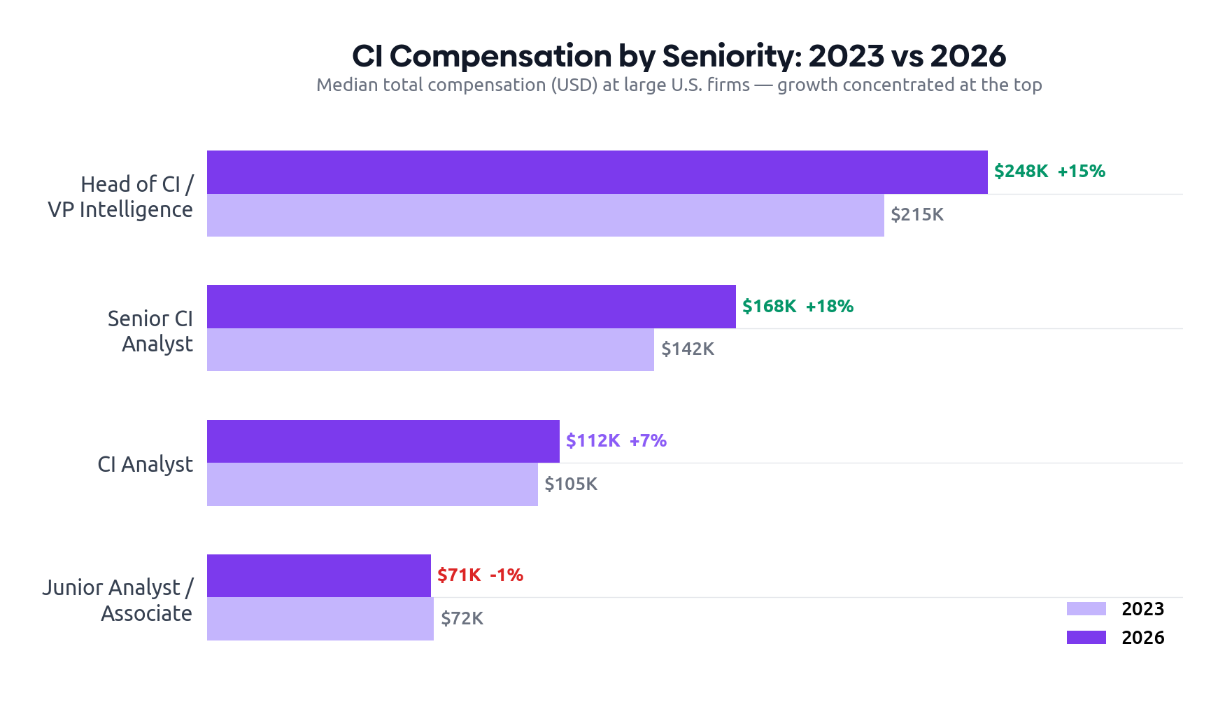 CI Compensation by Seniority: 2023 vs 2026 — paired horizontal bars showing Head of CI up 15%, Senior Analyst up 18%, CI Analyst up 7%, Junior Analyst down 1%