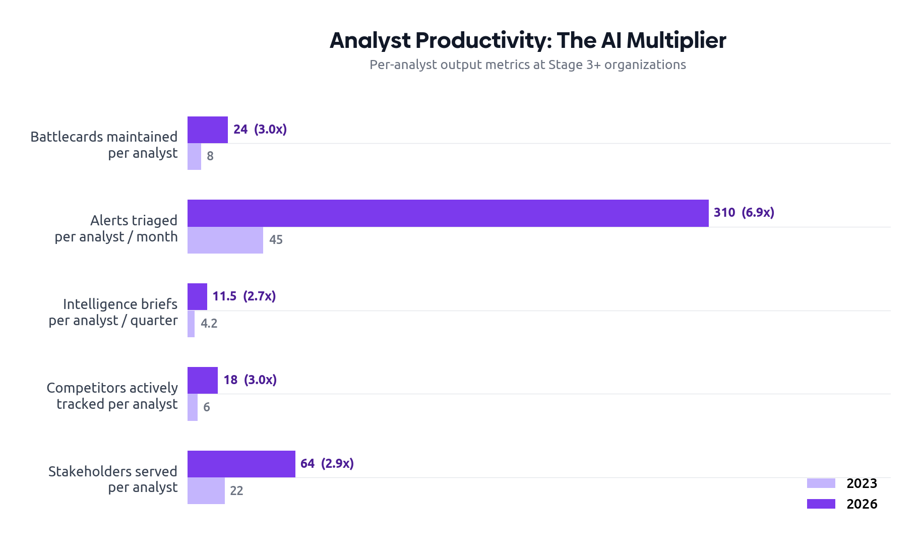 Analyst Productivity: The AI Multiplier — paired horizontal bars showing 2023 vs 2026 per-analyst output with 2.7x to 6.9x multipliers across five metrics